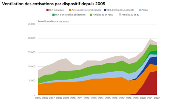 Graphique - ventilation des cotisations par dispositif depuis 2005