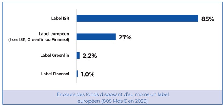 Encours-des-fonds-disposant-dau-moins-un-label-europeen