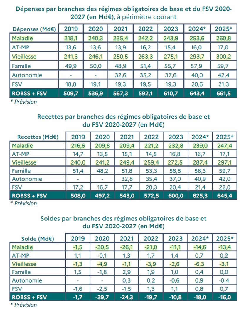 Tableaux des régimes obligatoires PLFSS 2025 retraite supplémentaire