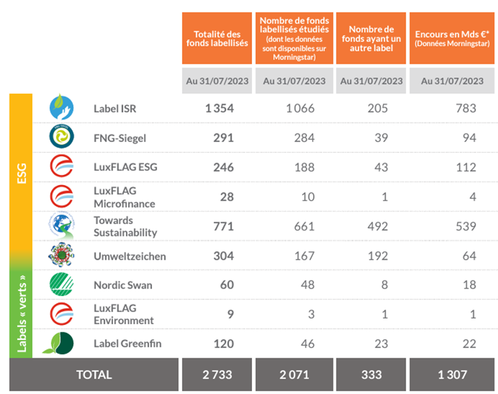 FONDS LABELLISÉS A FIN JUILLET 2023- investissement durable