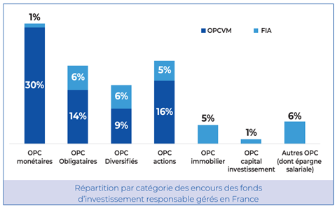 Répartition par classes d’actifs des fonds d’investissement responsables-investissement durable 1