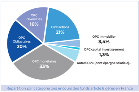 Répartition par classes d’actifs des fonds d’investissement responsables-investissement durable 2